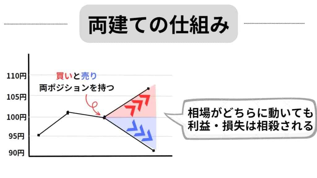 海外FXの両建て完全ガイド｜禁止ルールや取引OKな業者をご紹介！