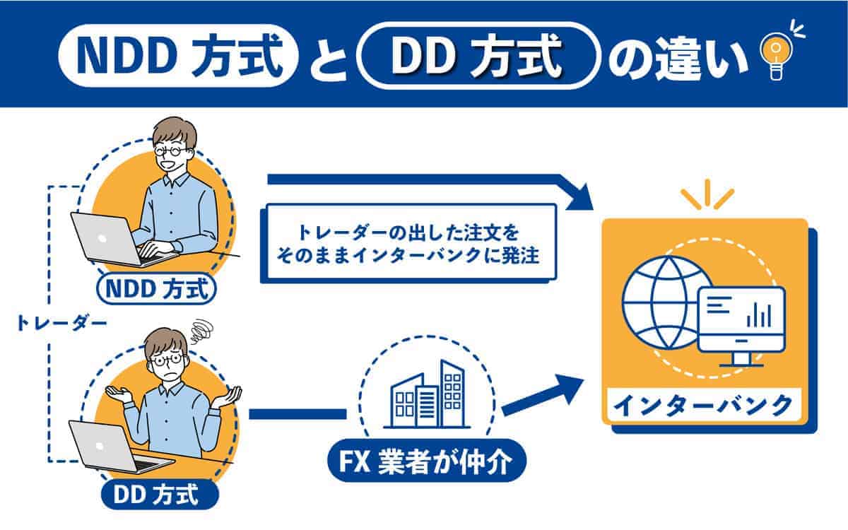 海外FXの取引方式(NDDとDD)の違い