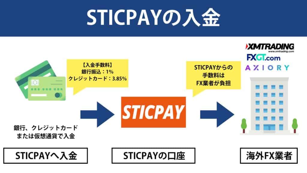 STICPAYの入金