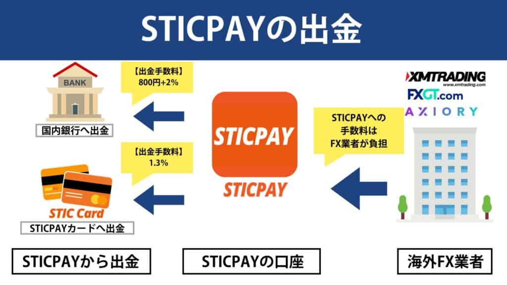 STICPAYの出金