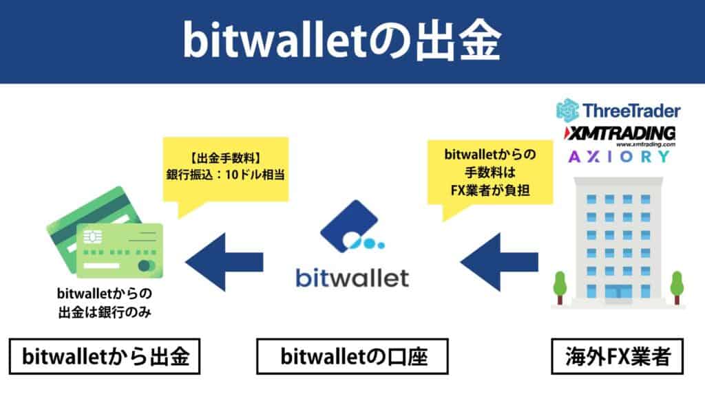 bitwalletの出金