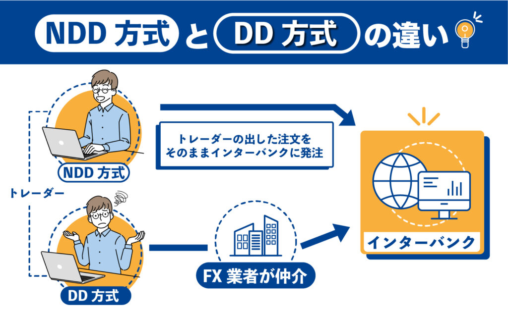 海外FX6つのメリット:NDD方式とDD方式の違い
