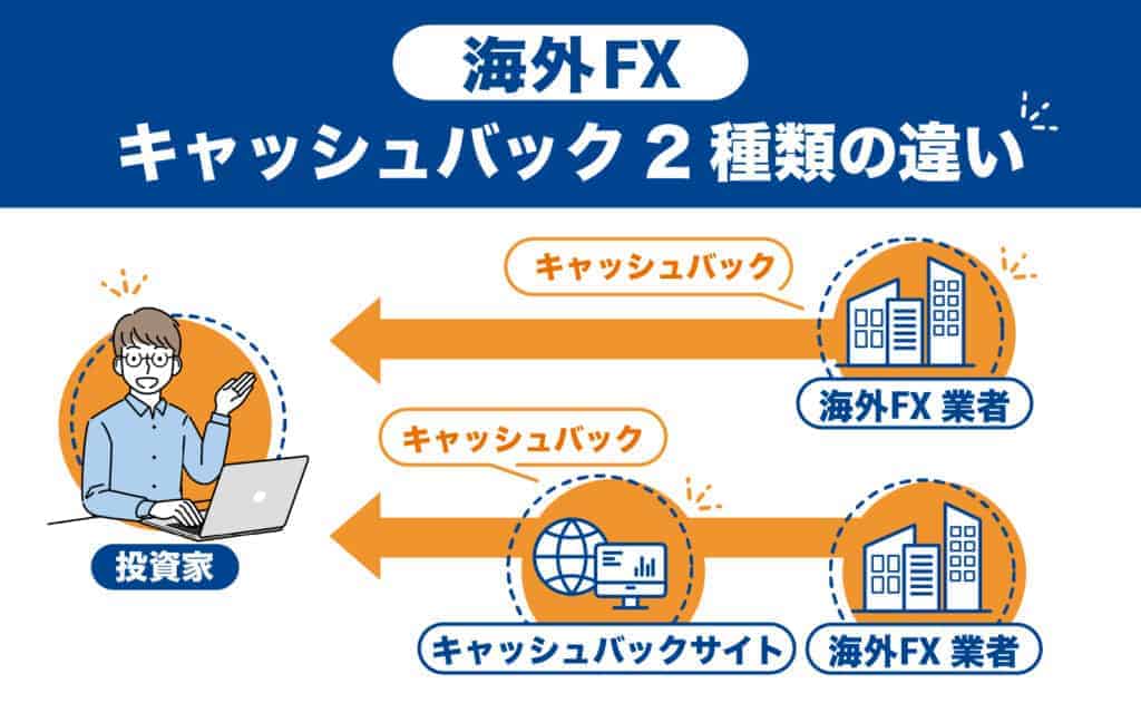 海外FXのキャッシュバックで稼ぐ仕組み|2種類あるキャッシュバックの違い