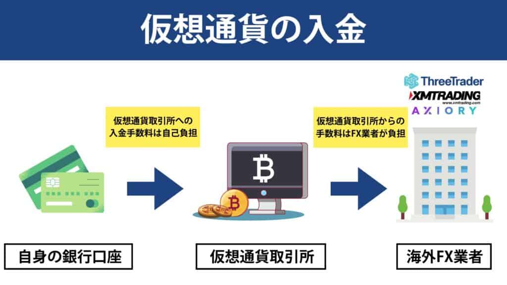 仮想通貨の入金