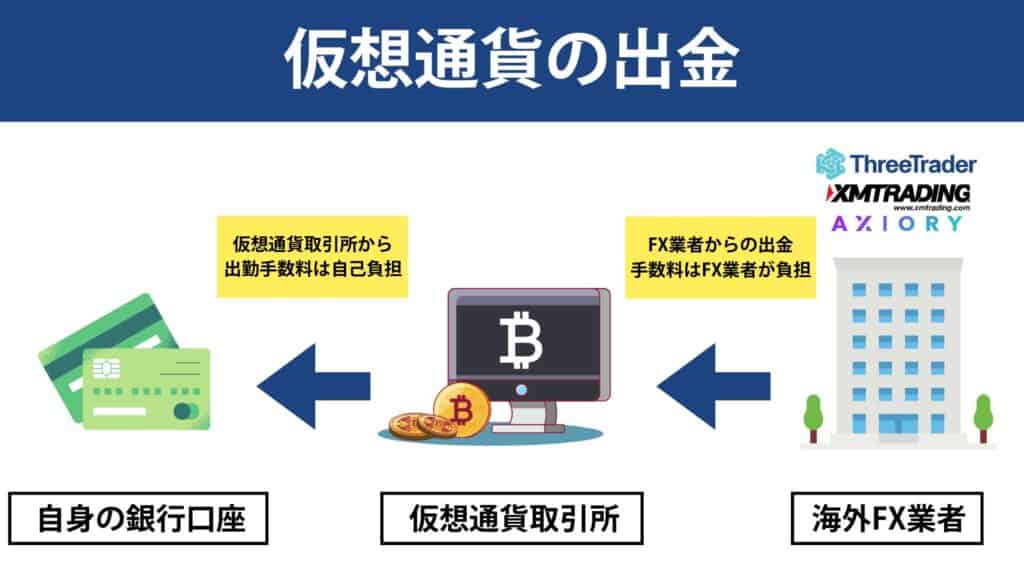 仮想通貨の出金