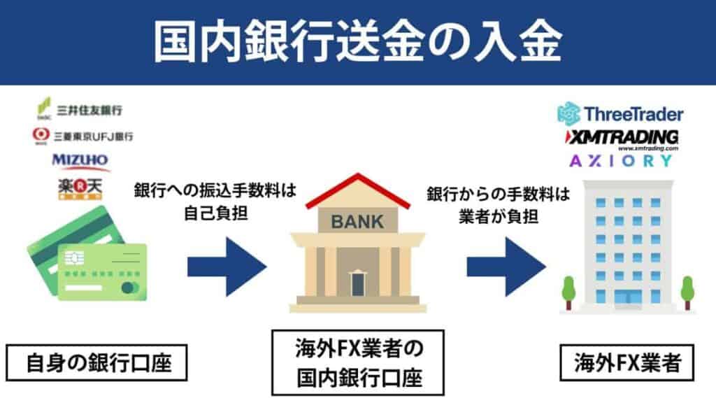 国内銀行送金の入金
