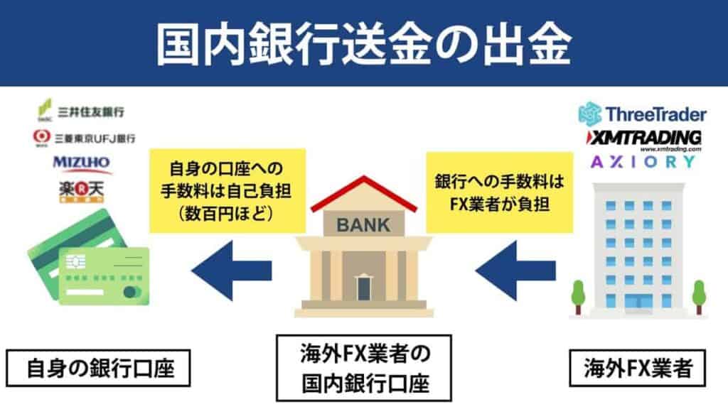 国内銀行送金出金