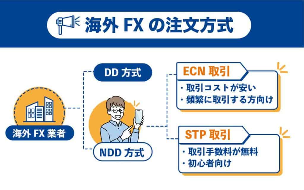 海外FXスキャルピングまとめ|取引方式がNDD方式である(ECN取引がおすすめ)