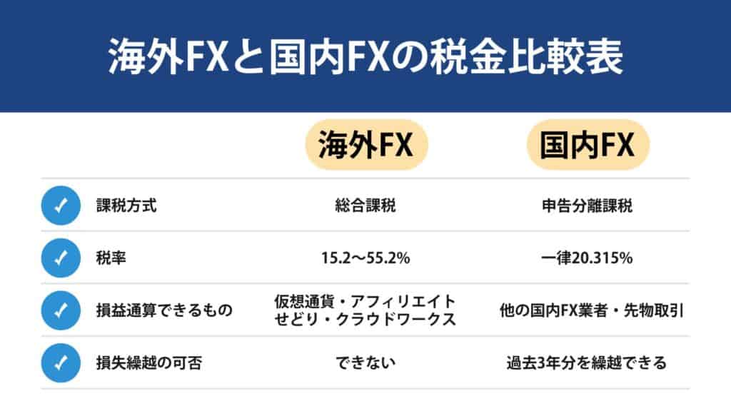 海外FXと国内FXの税金比較表
