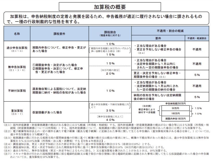 海外FXの税金の未払いがばれた人はどうなる?|加算税