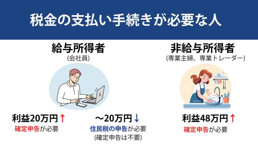 海外FXの税金・確定申告対象者|手続きが必要な条件