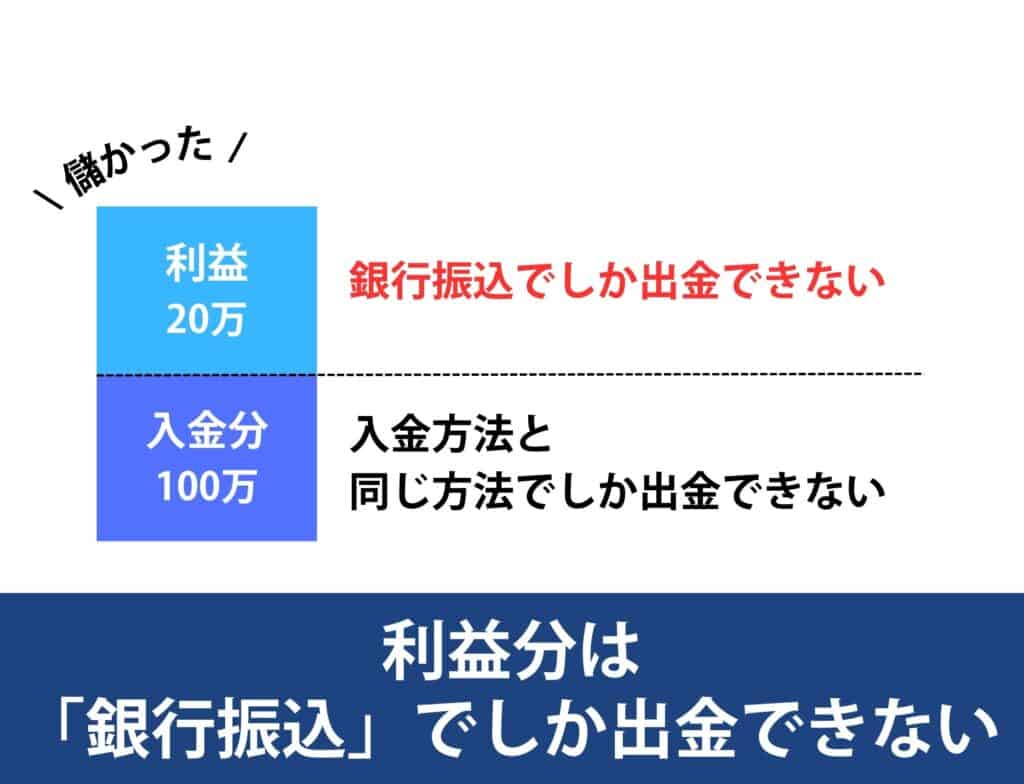 XMTradingの入金方法と出金ルール