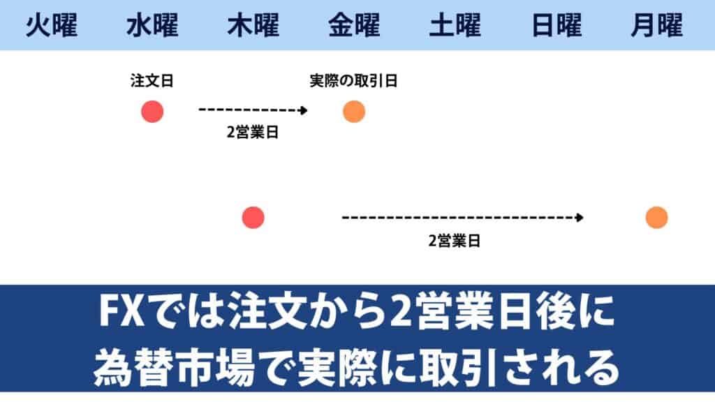 XMのスワップ3倍デーの仕組み