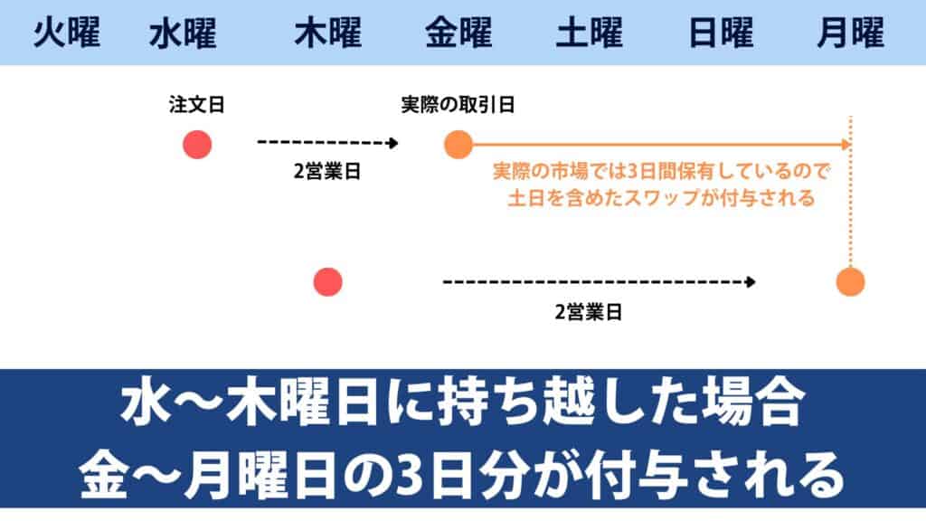 XMのスワップ3倍デーの仕組み