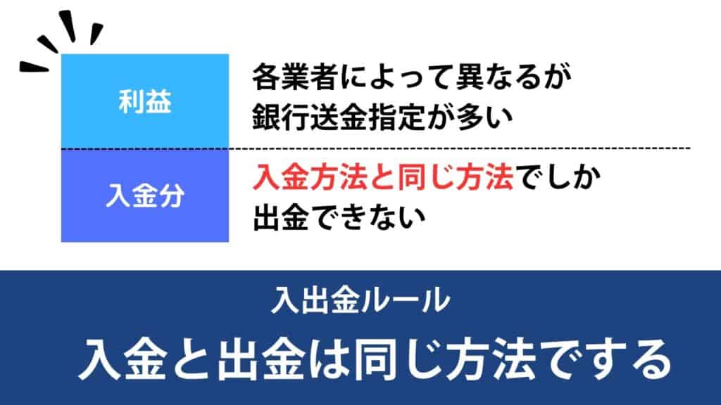 入金方法と同じ方法でしか出金できない