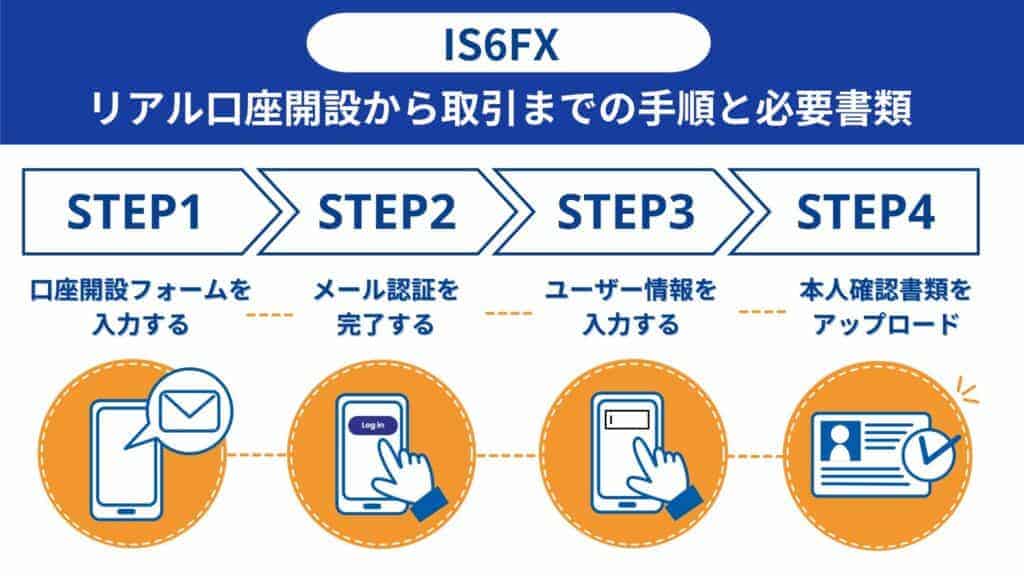 IS6FXの口座開設・始め方｜手順を実際の画像付きで解説