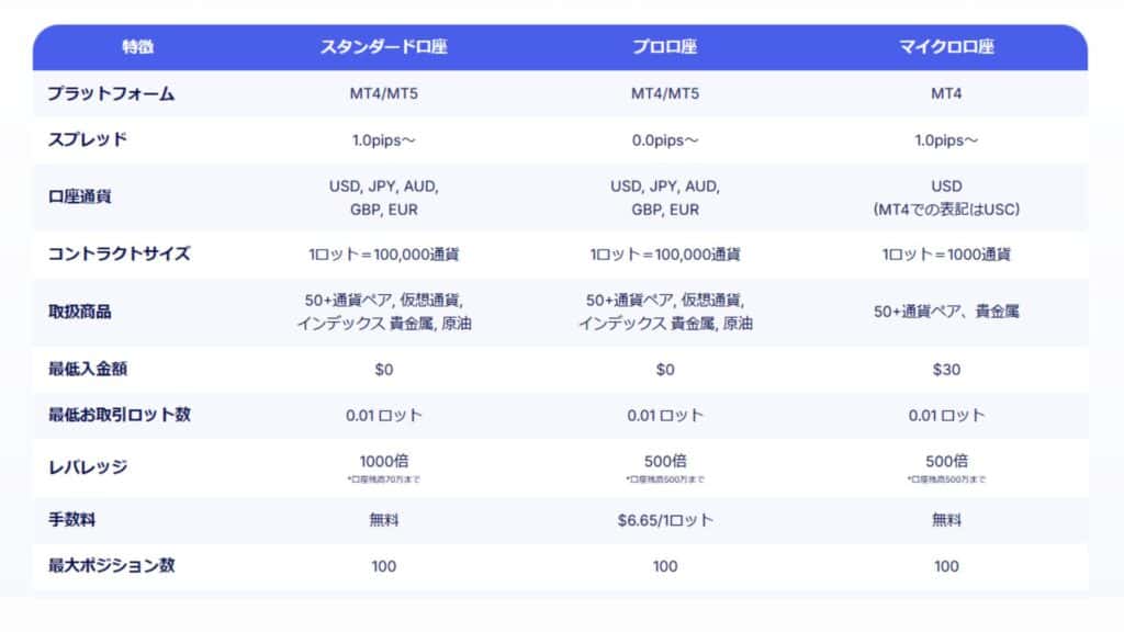 MYFXMarketsの口座タイプ
