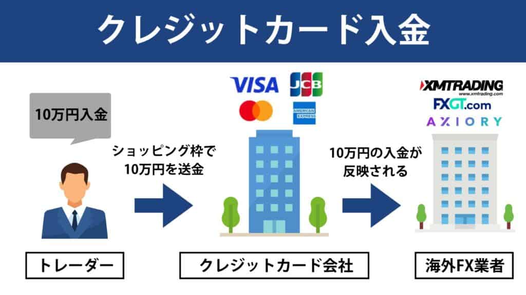 海外FXのクレジットカード入金の仕組み