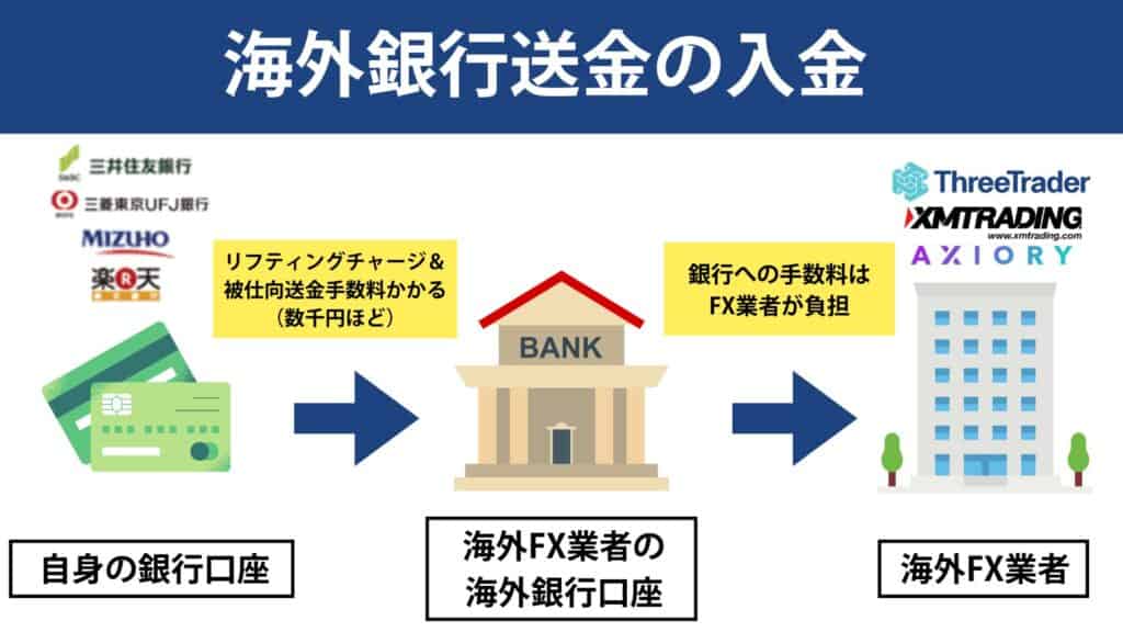 海外FXの海外銀行送金での入金の仕組み