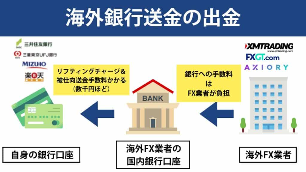 海外FXの海外銀行送金での入金の仕組み