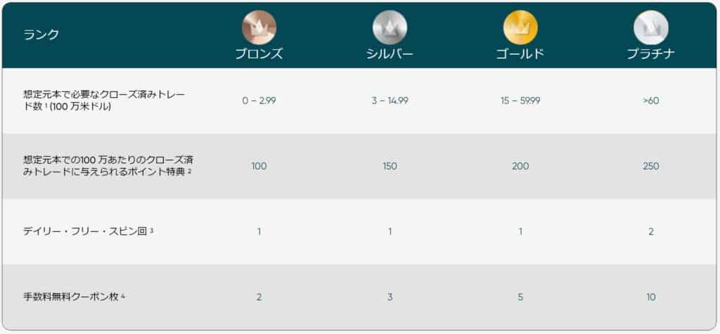VantageRewards