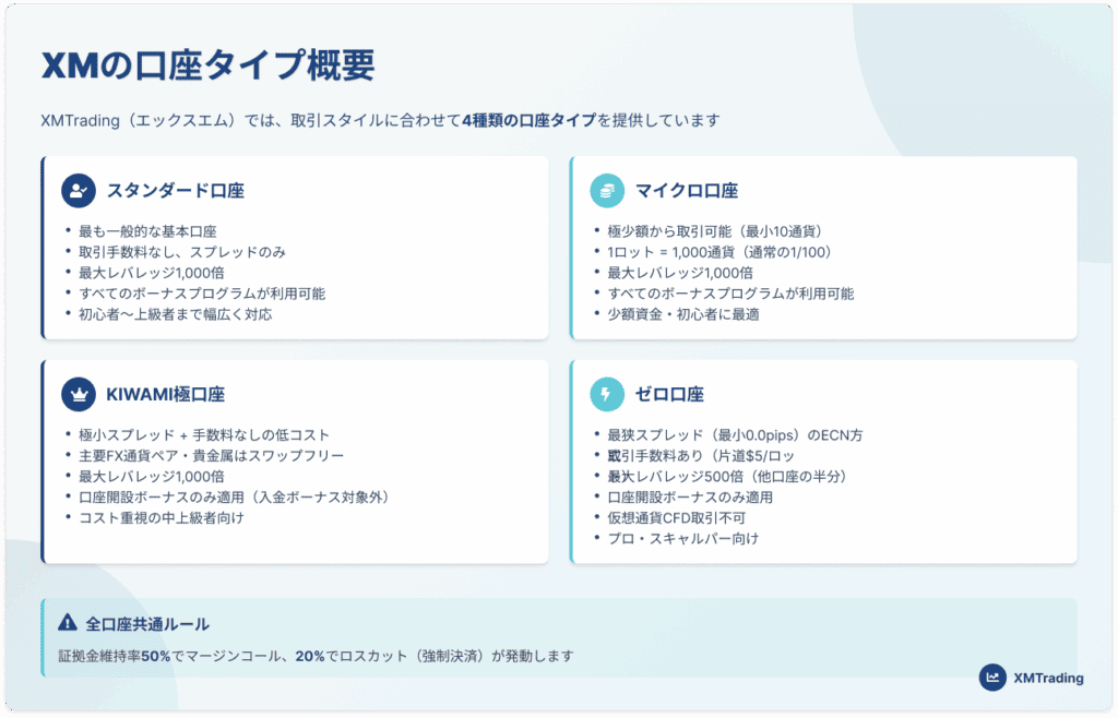 XMTradingの口座タイプ比較｜全4種類の特徴と違い