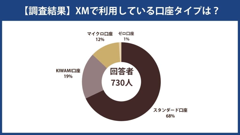 XMTrading口座タイプ別利用者状況