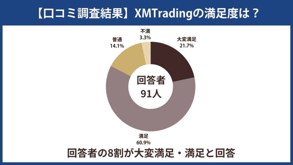 XMの満足度アンケート