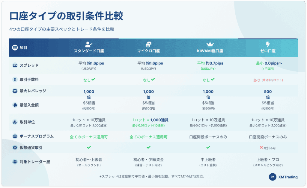 XM口座タイプ詳細比較
