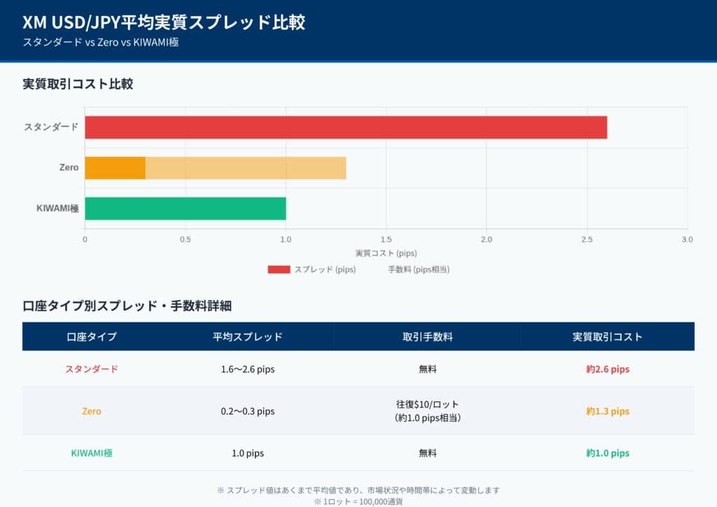 XMのKIWAMI極口座と他口座タイプ(ゼロ・スタンダード)の違い