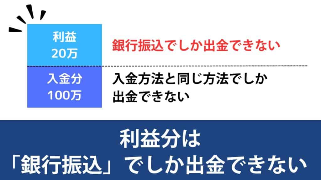 ②利益分は国内銀行送金のみ出金可能