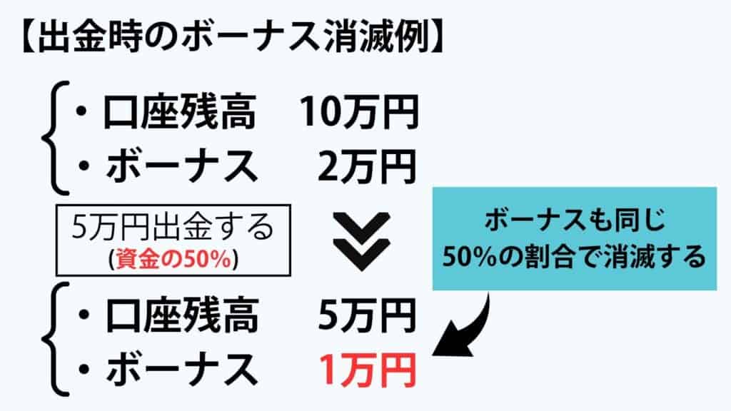 ボーナスは出金額に応じて消滅する