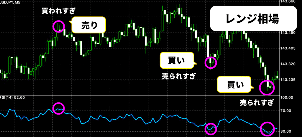 RSIを使った海外FXスキャルピング手法