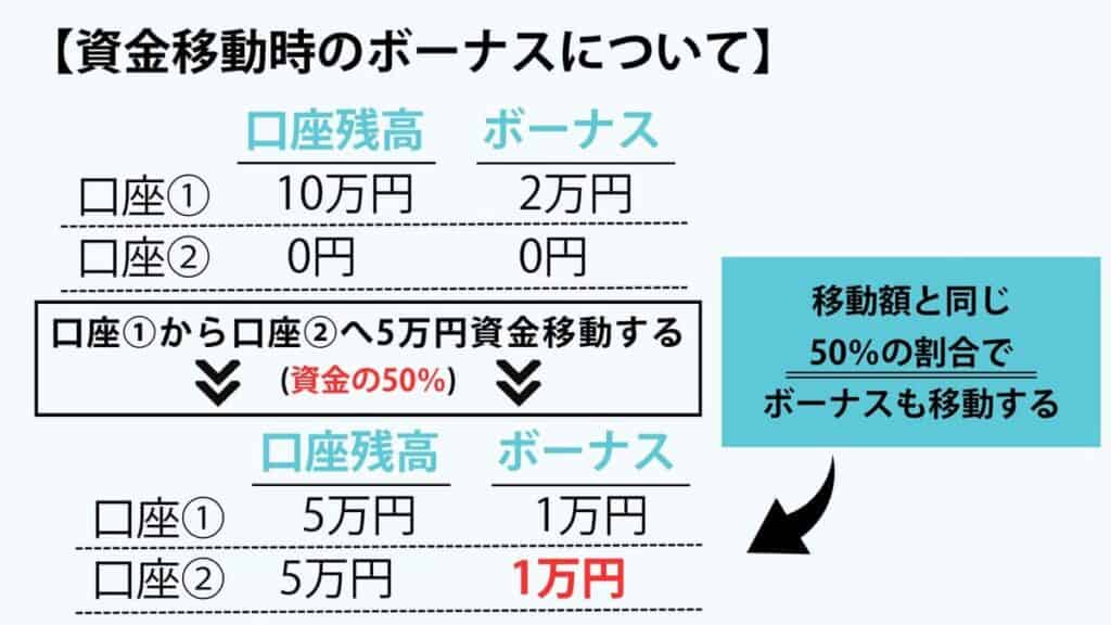 XMTrading資金移動とボーナスの仕組み｜ボーナス消滅を防ぐコツ