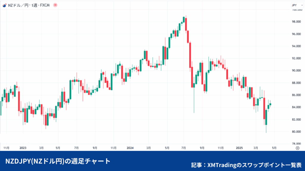 〈NZドル/円の週足チャート〉