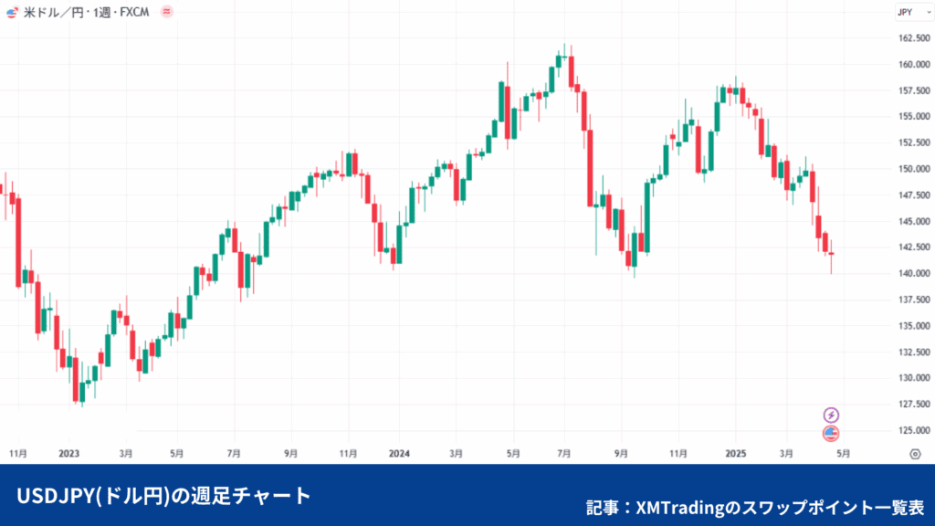 〈ドル円の週足チャート〉