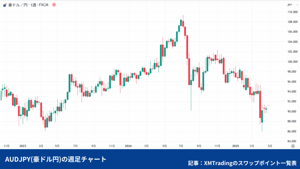 〈豪ドル/円の週足チャート〉