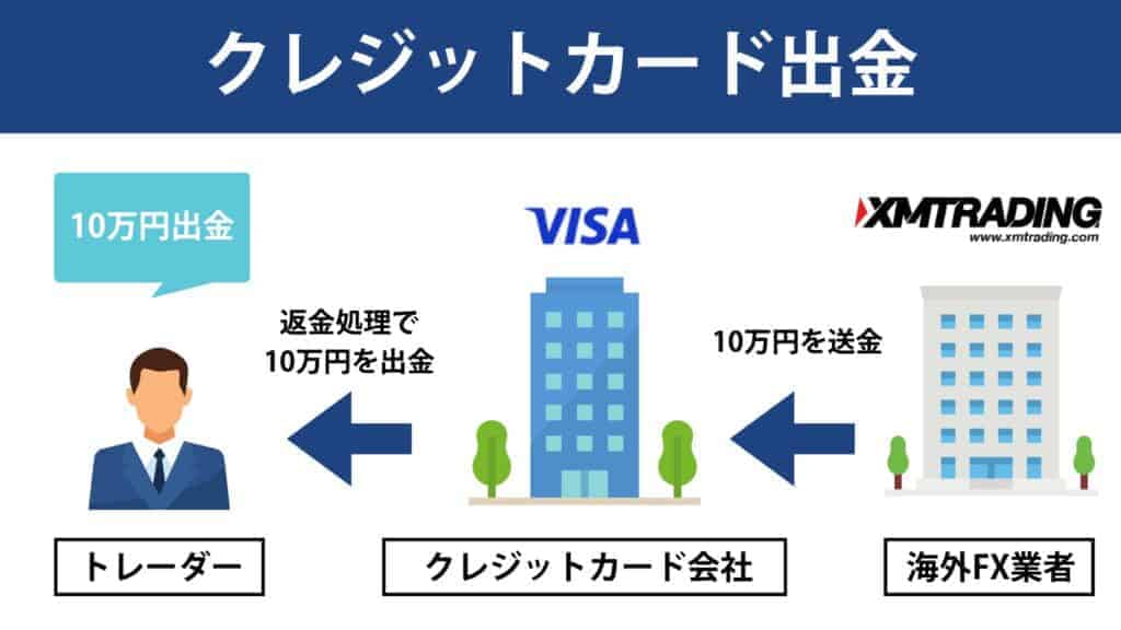 【始めに知っておこう】XMTradingクレジットカード出金の基本ルール