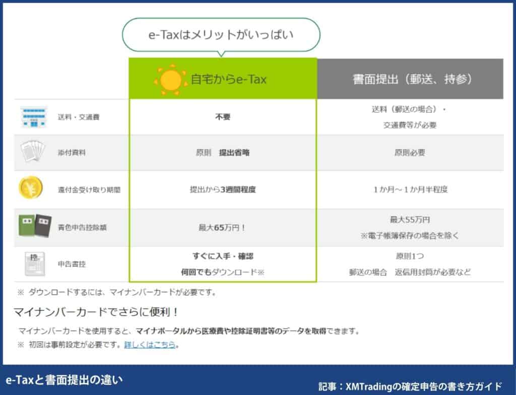 海外FXの確定申告の書き方・e-TaXのやり方
