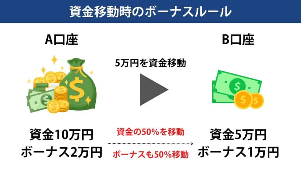 資金移動時のボーナスルール