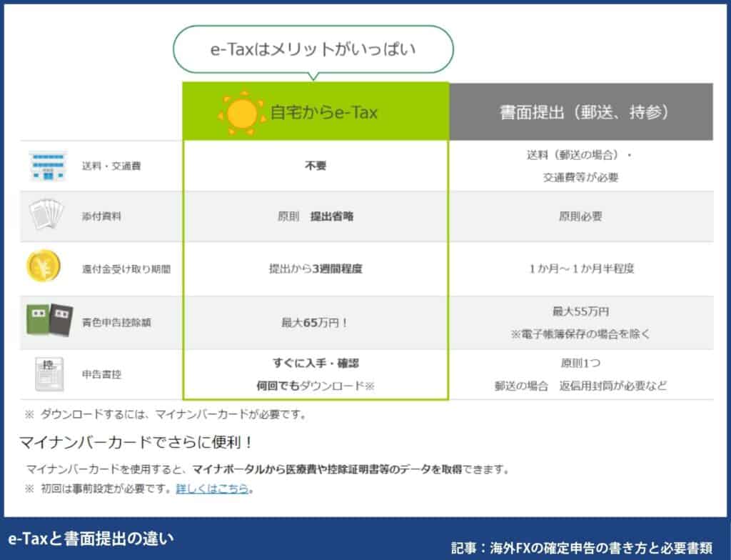 海外FXの確定申告の書き方・e-TaXのやり方