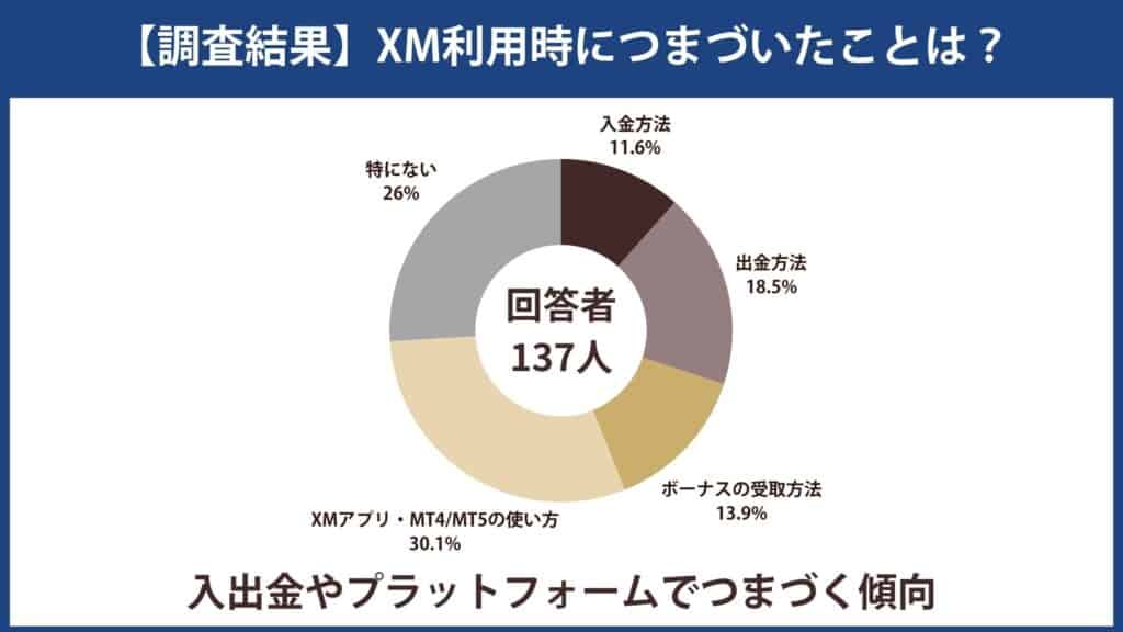 【アンケート】XM利用時につまずいたことは？