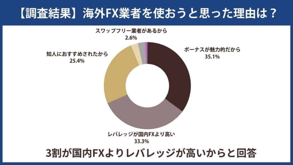 【調査結果】海外FXを使おうと思った理由は?