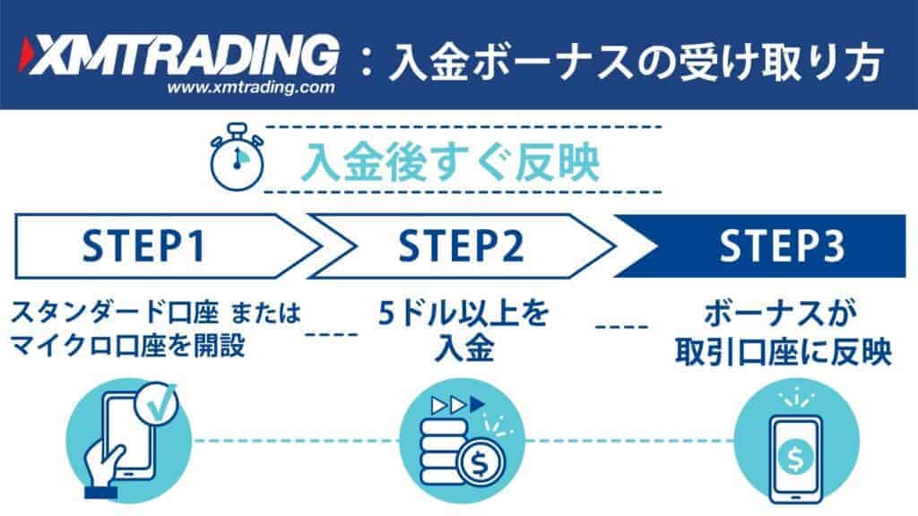 XMTradingの入金ボーナス（100％・20％）の受け取り方