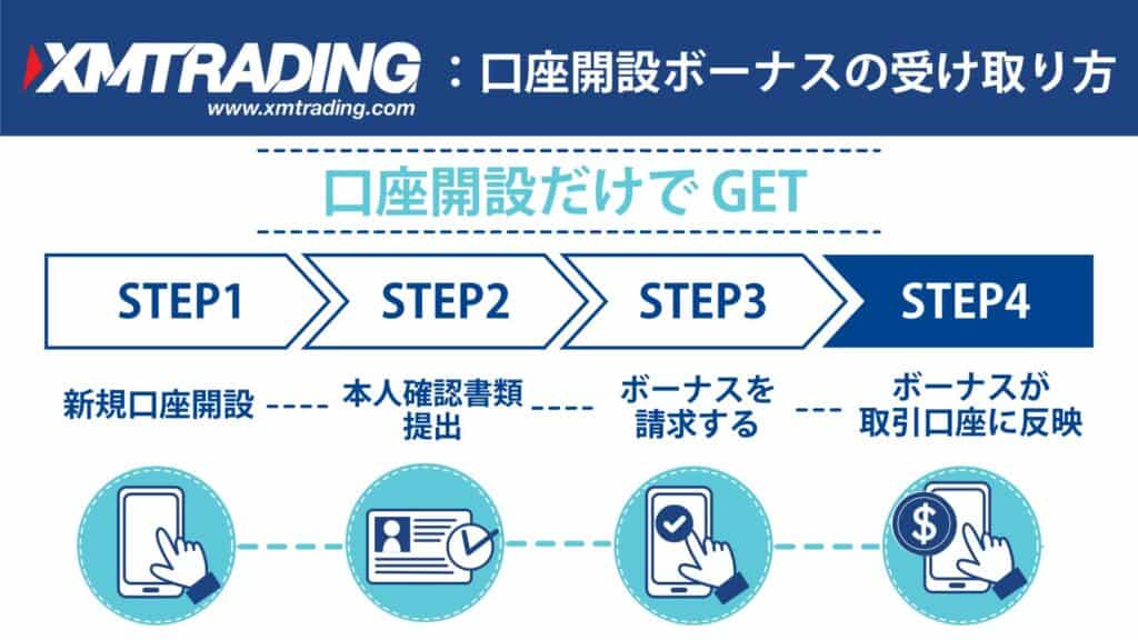 XMの口座開設ボーナス受け取り方