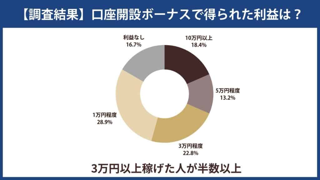 口座開設ボーナスで得られた利益のアンケート