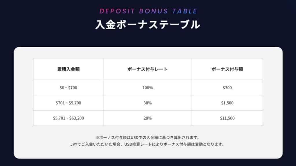 BigBossの入金ボーナス付与率