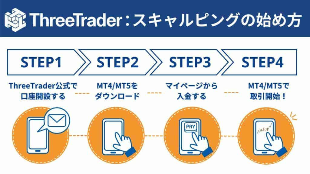 ThreeTraderのスキャルピング取引の始め方