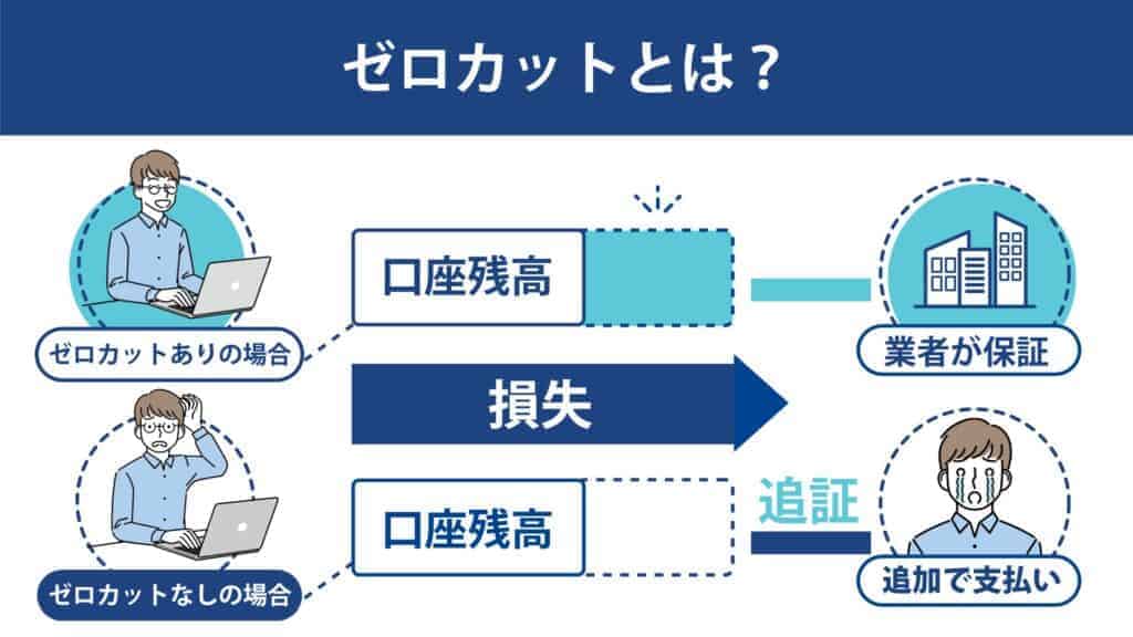 ThreeTraderのゼロカットシステムの仕組みとは