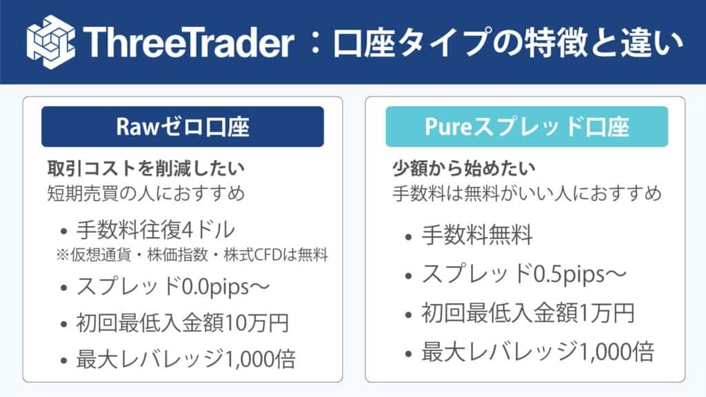 ThreeTraderのスプレッド・手数料を口座タイプ別に徹底比較